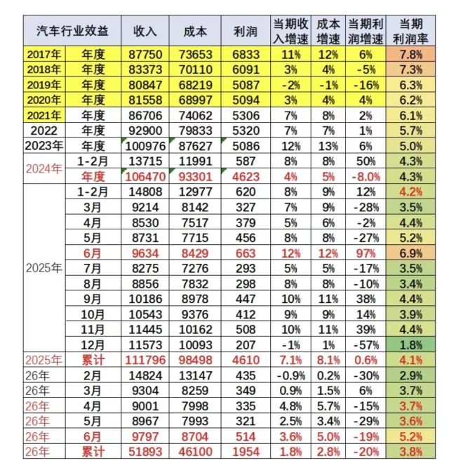 上半年车企利润率仅3.8%！乘联会：受上游挤压，车企必加速自造电池 
