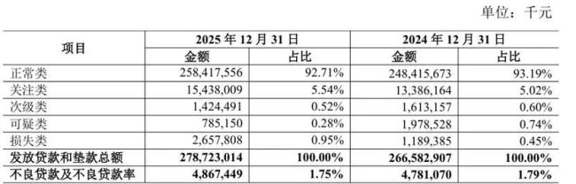 青农商行降计提撑利润，涉房不良率冲高至23%