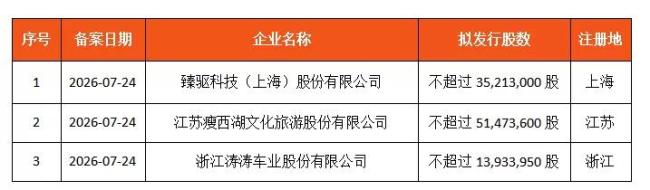 览富数据：H股IPO动态数据周报（截至2026年7月26日）