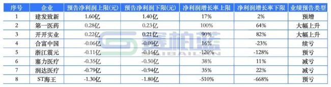 最高净利预增超430倍!头部药企最新成绩单来了