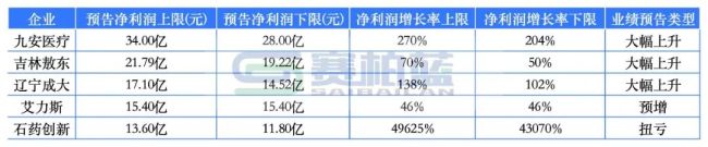 最高净利预增超430倍!头部药企最新成绩单来了