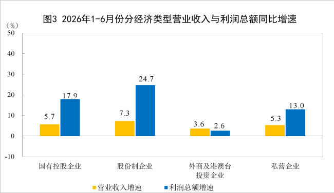 国家统计局：2026年1—6月份全国规模以上工业企业利润增长18.7%