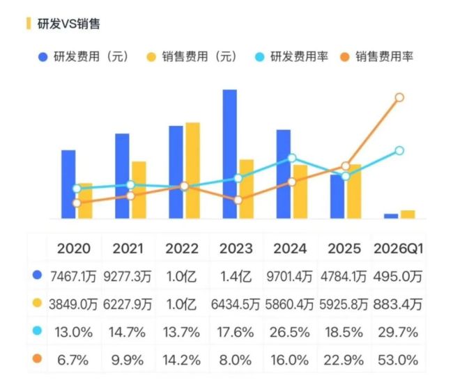 7年亏20亿，毛利率-11.9%，应收是营收的7.7倍：亿华通的氢能故事正在崩塌