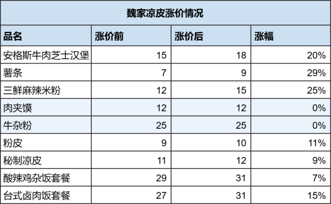 “国产萨莉亚”魏家凉皮将大范围涨价，多款产品涨幅达20%