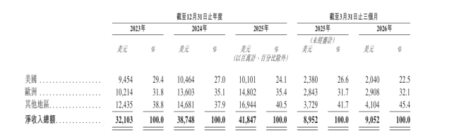 希音控股增长失速，港股求解
