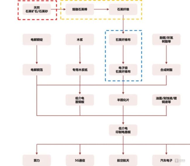 电子布、Q布产业链条