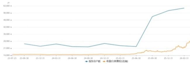 宏和科技股东户数变化 