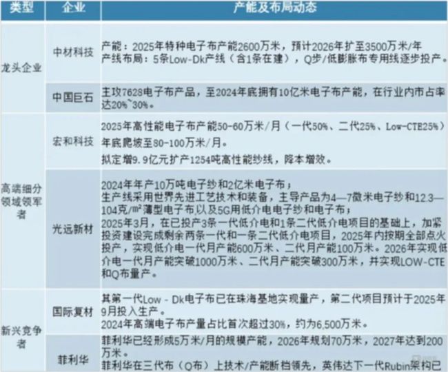 电子布扩产情况