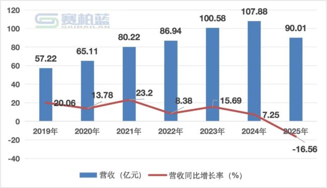 片仔癀，总经理离任