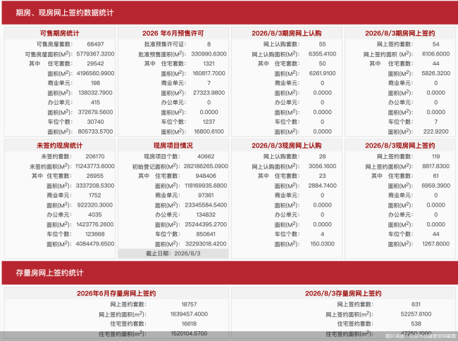 8月3日北京新房网签173套、二手房网签631套