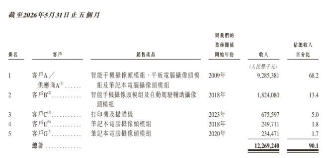 来源：立景创新招股书