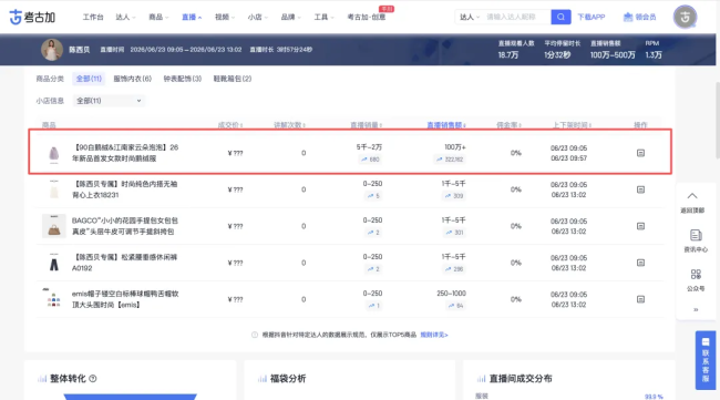 “超女”陈西贝被曝售假：百元羽绒服号称鹅绒实为廉价飞丝，直播间卖出超百万元