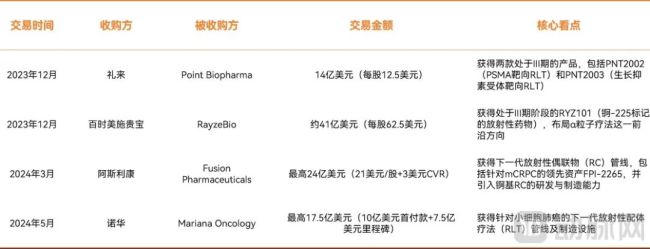 540亿元交易官宣，核药赛道史上最大并购诞生