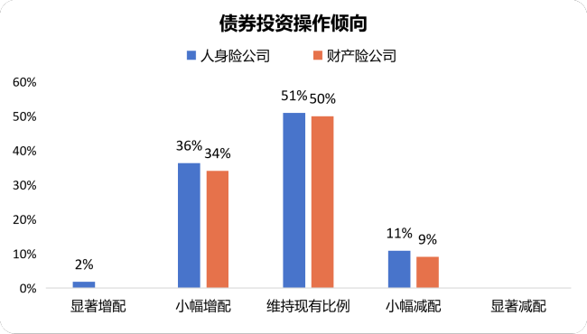 抄作业！机构下半年怎么投？银行保险资管协会调研结果显示：计划小幅增配权益，倾向超配科技成长