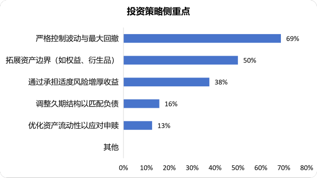 抄作业！机构下半年怎么投？银行保险资管协会调研结果显示：计划小幅增配权益，倾向超配科技成长