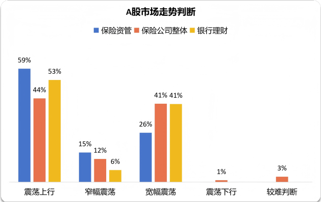 抄作业！机构下半年怎么投？银行保险资管协会调研结果显示：计划小幅增配权益，倾向超配科技成长