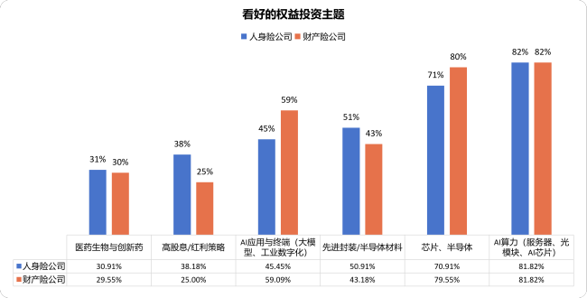 抄作业！机构下半年怎么投？银行保险资管协会调研结果显示：计划小幅增配权益，倾向超配科技成长