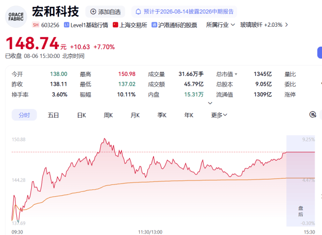 中报暴增280%-364%!1345亿市值的宏和科技,666倍PE是泡沫还是AI黄金?