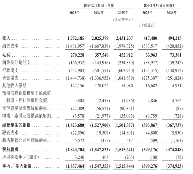 69岁京东方之父再闯IPO，三年亏掉49亿