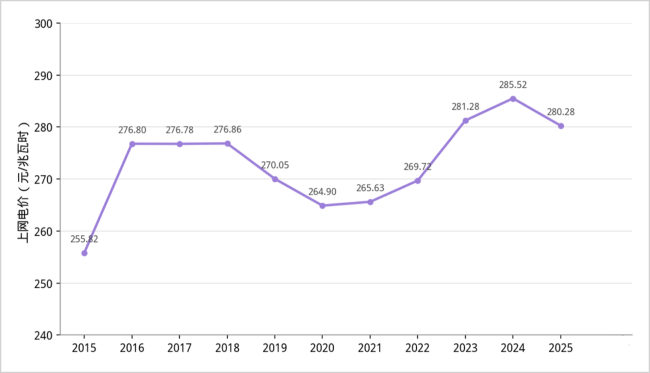 ▲长江电力电价走势   图来源：市值观察整理