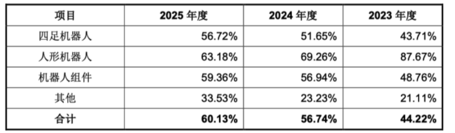 （产品毛利率，招股说明书）