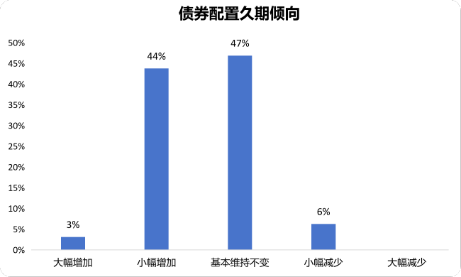 抄作业！机构下半年怎么投？银行保险资管协会调研结果显示：计划小幅增配权益，倾向超配科技成长