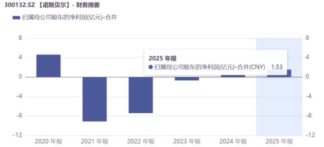 改名“诺斯贝尔”之后，青松股份真的能成功“改命”吗？