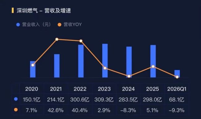 深圳燃气的两门生意