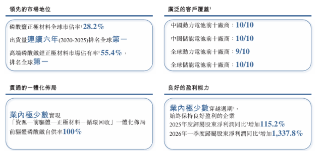 来源：湖南裕能招股书