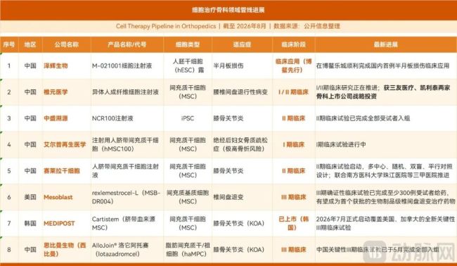 细胞治疗改写骨科格局，巨头纷纷押注，Ⅱ/Ⅲ期管线扎堆