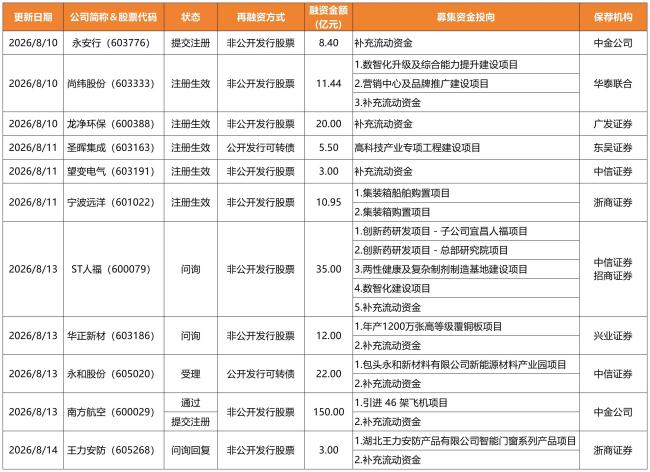 上交所主板再融资动态数据周报（2026.8.10-2026.8.16）