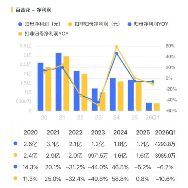 股价暴涨357%，内部人套现3.35亿！百合花：光刻胶仅占营收0.084%，300亿市值请老铁们坚守