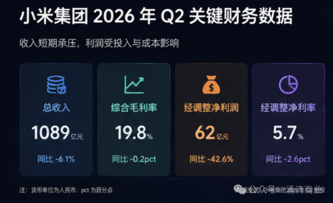 小米现状：汽车炫、手机贵、钱难赚