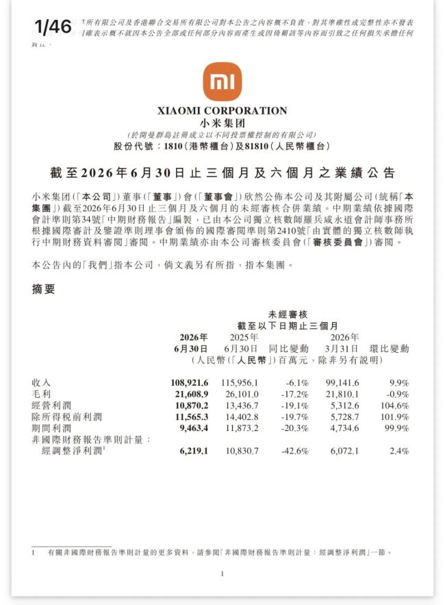 小米集团：二季度收入1089.22亿元，同比下降6.1%