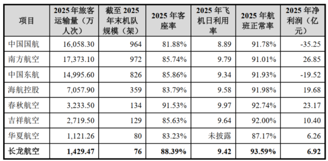 （长龙航空招股书）