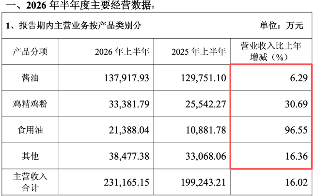 图源：中炬高新公告（截图）