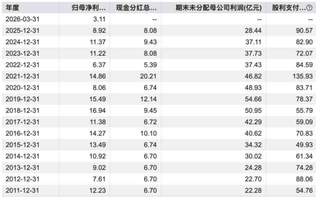 （历年分红情况，wind）