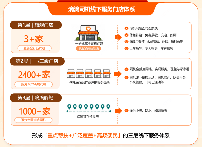 图为：滴滴司机线下服务门店体系