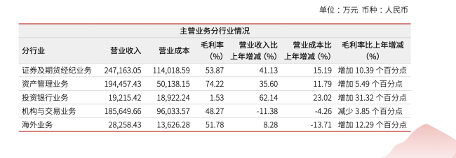兴业证券上半年净利21亿同比增60%，机构与交易业务成唯一下滑板块，分仓佣金翻倍