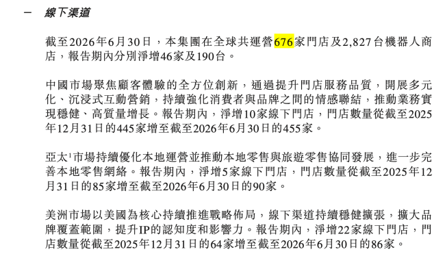 泡泡玛特上半年营收171.7亿元,星星人增速超580%