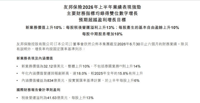 友邦保险上半年税后营运溢利超41亿美元，友邦人寿新业务价值利润率下降4.5个百分点
