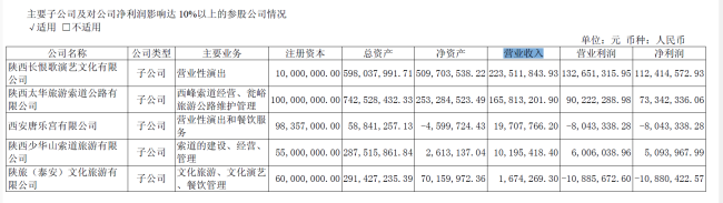 陕西旅游公布上市后首份半年报：游客减少致营收降低、年内股价跌超四成