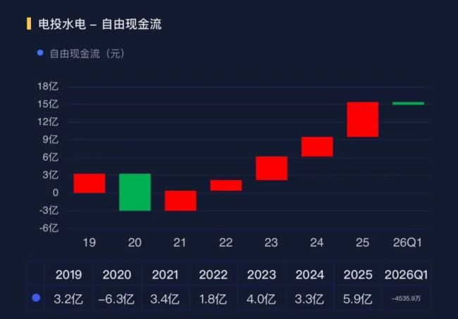 净利润暴增77倍！电投水电何以“一夜暴富”？