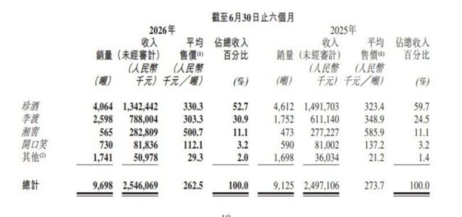 营收、利润双增，珍酒李渡打响白酒复苏第一枪