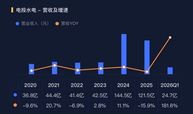 净利润暴增77倍！电投水电何以“一夜暴富”？