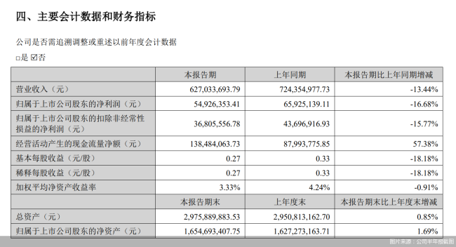 两大传统业务下滑拖累业绩，昂利康上半年营收、净利双降