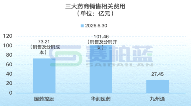 国控、华润、九州通，三大药商最新业绩一览