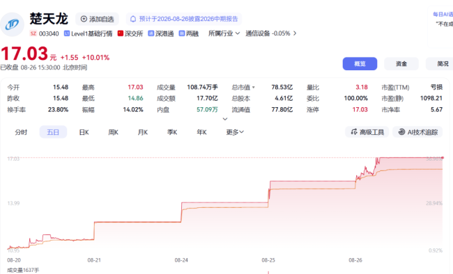 数字人民币龙头亏损扩大逆势4连板,高盛提前进场