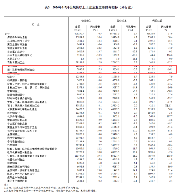 国家统计局：2026年1-7月酒、饮料和精制茶总营收下降7.5%趋势破坏信号，总利润下降16.1%