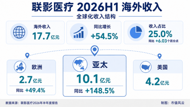 医疗影像寒冬下逆势增长17%，AI如何重塑联影医疗长期价值？
